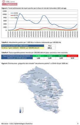 Report covid Asl, numeri in salita. 8.906 attualmente positivi: 1.060 a Lecce, 416 a Nardò, 313 a Galatina. Raddoppiano i ricoverati: 73 al DEA, 8 in Rianimazione - Corriere Salentino