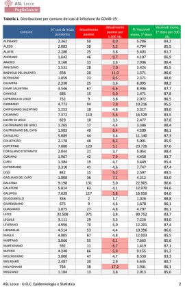 Il report covid Asl conferma che l’ondata estiva è alle spalle. 4.018 attualmente positivi: 371 a Lecce, 159 a Nardò, 131 a Galatina - Corriere Salentino