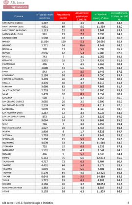 Il report covid Asl conferma che l’ondata estiva è alle spalle. 4.018 attualmente positivi: 371 a Lecce, 159 a Nardò, 131 a Galatina - Corriere Salentino