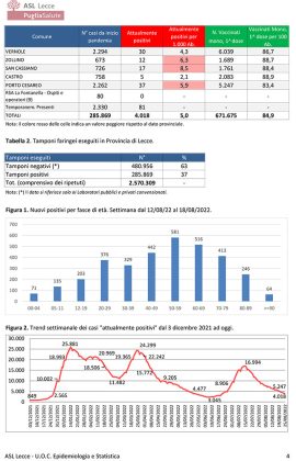 Il report covid Asl conferma che l’ondata estiva è alle spalle. 4.018 attualmente positivi: 371 a Lecce, 159 a Nardò, 131 a Galatina - Corriere Salentino