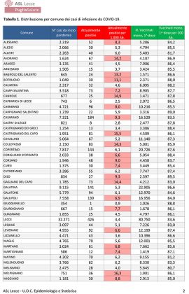 Report covid Asl, numeri dell’endemia ancora in discesa. 5.247 attualmente positivi: 426 a Lecce, 222 a Nardò, 184 a Casarano. 76 ricoverati, 5 in rianimazione - Corriere Salentino