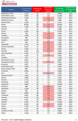 Report covid Asl, numeri dell’endemia ancora in discesa. 5.247 attualmente positivi: 426 a Lecce, 222 a Nardò, 184 a Casarano. 76 ricoverati, 5 in rianimazione - Corriere Salentino
