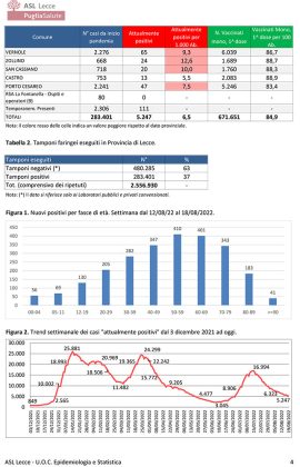 Report covid Asl, numeri dell’endemia ancora in discesa. 5.247 attualmente positivi: 426 a Lecce, 222 a Nardò, 184 a Casarano. 76 ricoverati, 5 in rianimazione - Corriere Salentino