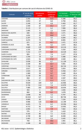 Report covid Asl, la discesa continua: 6.323 attualmente positivi nel leccese, 527 a Lecce, 305 a Nardò, 214 a Copertino. 85 ricoverati e 4 in rianimazione - Corriere Salentino