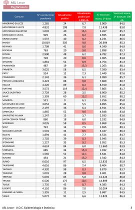 Report covid Asl, la discesa continua: 6.323 attualmente positivi nel leccese, 527 a Lecce, 305 a Nardò, 214 a Copertino. 85 ricoverati e 4 in rianimazione - Corriere Salentino