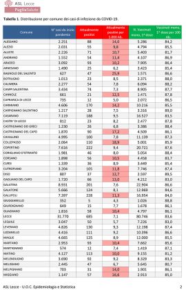 Report covid Asl, strada tutta in discesa. 7.631 attualmente positivi in provincia: 685 a Lecce, 322 a Nardò, 228 a Gallipoli. 99 ricoverati e 6 in rianimazione - Corriere Salentino