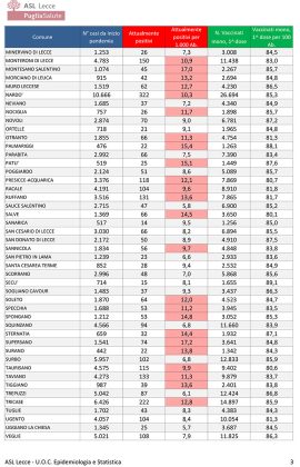 Report covid Asl, strada tutta in discesa. 7.631 attualmente positivi in provincia: 685 a Lecce, 322 a Nardò, 228 a Gallipoli. 99 ricoverati e 6 in rianimazione - Corriere Salentino
