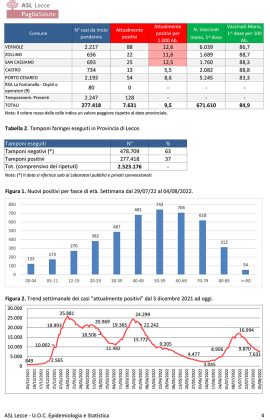 Report covid Asl, strada tutta in discesa. 7.631 attualmente positivi in provincia: 685 a Lecce, 322 a Nardò, 228 a Gallipoli. 99 ricoverati e 6 in rianimazione - Corriere Salentino