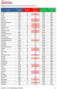 Report covid Asl, 1.335 attualmente positivi in provincia: 182 a Lecce. Aumentano i paesi senza contagiati. Calano a 30 i ricoverati: 3 in rianimazione - Corriere Salentino
