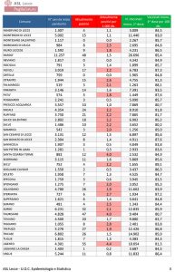 Report covid Asl, 1.335 attualmente positivi in provincia: 182 a Lecce. Aumentano i paesi senza contagiati. Calano a 30 i ricoverati: 3 in rianimazione - Corriere Salentino