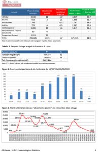 Report covid Asl, 1.335 attualmente positivi in provincia: 182 a Lecce. Aumentano i paesi senza contagiati. Calano a 30 i ricoverati: 3 in rianimazione - Corriere Salentino
