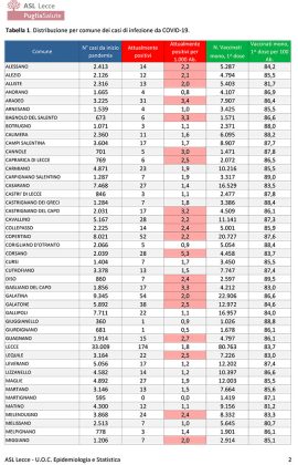 Report covid Asl, numeri sempre più bassi: 32 ricoverati al DEA, 4 in Rianimazione. 1.519 attualmente positivi nella provincia: 174 a Lecce, 61 a Nardò - Corriere Salentino