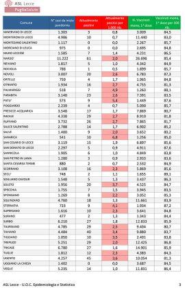 Report covid Asl, numeri sempre più bassi: 32 ricoverati al DEA, 4 in Rianimazione. 1.519 attualmente positivi nella provincia: 174 a Lecce, 61 a Nardò - Corriere Salentino
