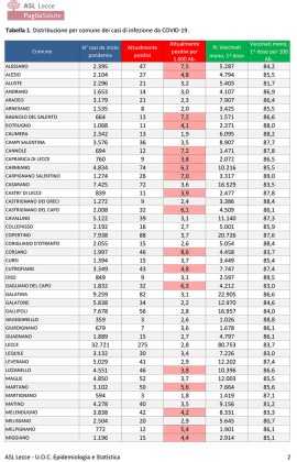 Report covid Asl, i numeri continuano a calare. 3.001 attualmente positivi, 275 a Lecce, 127 a Nardò, 88 a Copertino. 60 ricoverati - Corriere Salentino
