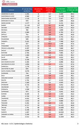 Report covid Asl, i numeri continuano a calare. 3.001 attualmente positivi, 275 a Lecce, 127 a Nardò, 88 a Copertino. 60 ricoverati - Corriere Salentino