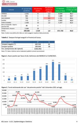 Report covid Asl, numeri sempre più bassi: 32 ricoverati al DEA, 4 in Rianimazione. 1.519 attualmente positivi nella provincia: 174 a Lecce, 61 a Nardò - Corriere Salentino