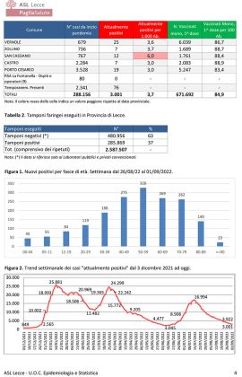 Report covid Asl, i numeri continuano a calare. 3.001 attualmente positivi, 275 a Lecce, 127 a Nardò, 88 a Copertino. 60 ricoverati - Corriere Salentino
