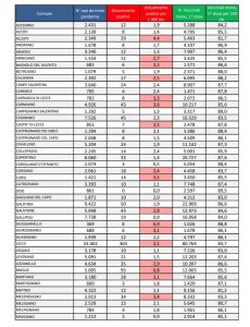 Report covid Asl, la risalita dei contagi con l’arrivo del freddo. 1.902 attualmente positivi in provincia: 303 a Lecce, 95 a Maglie, 60 a Nardò. 29 ricoverati al Dea, 3 in rianimazione - Corriere Salentino