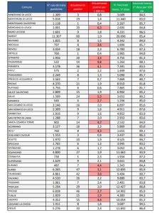 Report covid Asl, la risalita dei contagi con l’arrivo del freddo. 1.902 attualmente positivi in provincia: 303 a Lecce, 95 a Maglie, 60 a Nardò. 29 ricoverati al Dea, 3 in rianimazione - Corriere Salentino