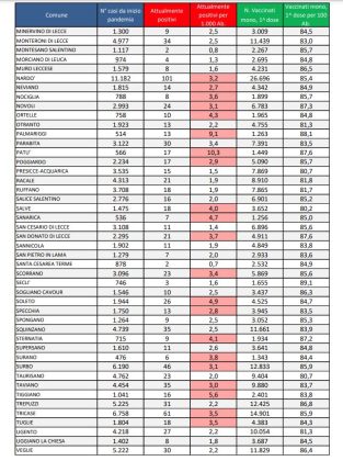 Report covid Asl, calano i numeri: 2.078 attualmente positivi in provincia: 240 a Lecce, 101 a Nardò. Scendono a quota 46 i ricoverati: 5 in Rianimazione - Corriere Salentino