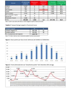 Report covid Asl, la risalita dei contagi con l’arrivo del freddo. 1.902 attualmente positivi in provincia: 303 a Lecce, 95 a Maglie, 60 a Nardò. 29 ricoverati al Dea, 3 in rianimazione - Corriere Salentino