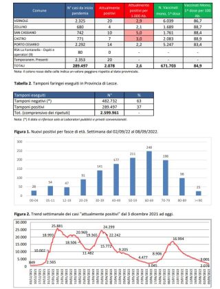 Report covid Asl, calano i numeri: 2.078 attualmente positivi in provincia: 240 a Lecce, 101 a Nardò. Scendono a quota 46 i ricoverati: 5 in Rianimazione - Corriere Salentino