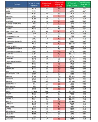 Report covid Asl, salgono a 3.050 gli attualmente positivi: 344 a Lecce, 129 a Nardò, 97 a Surbo. I ricoverati al DEA calano a 34, in Rianimazione sono in 3 - Corriere Salentino