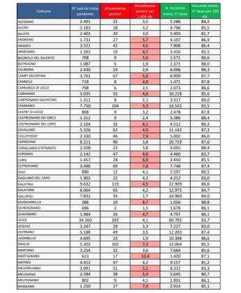 Report covid Asl, nuovo aumento: 3.505 attualmente positivi in provincia 392 a Lecce, 154 a Nardò, 120 a Surbo. 43 ricoverati al Dea, 3 in rianimazione - Corriere Salentino