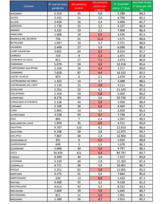 Report covid Asl, la nuova ondata si sgonfia già, ma i ricoverati aumentano. 3.335 attualmente positivi in provincia: 421 a Lecce, 156 a Nardò. 58 ricoverati, 4 in rianimazione - Corriere Salentino