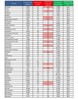 Report covid Asl, la nuova ondata autunnale. 2.527 attualmente positivi in provincia: 341 a Lecce, 103 a Maglie, solo Sogliano senza contagiati. 39 ricoverati al DEA, 3 in rianimazione - Corriere Salentino