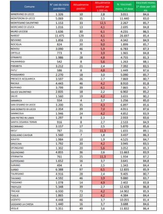 Report covid Asl, salgono a 3.050 gli attualmente positivi: 344 a Lecce, 129 a Nardò, 97 a Surbo. I ricoverati al DEA calano a 34, in Rianimazione sono in 3 - Corriere Salentino