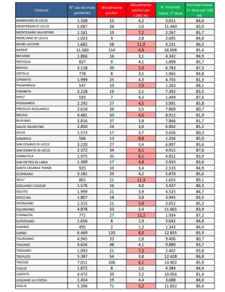 Report covid Asl, nuovo aumento: 3.505 attualmente positivi in provincia 392 a Lecce, 154 a Nardò, 120 a Surbo. 43 ricoverati al Dea, 3 in rianimazione - Corriere Salentino