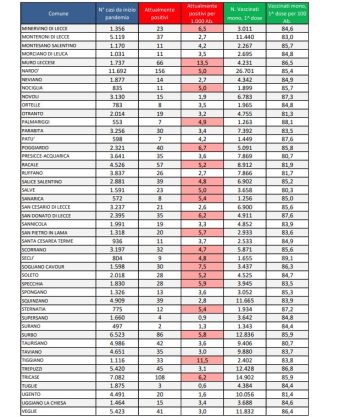 Report covid Asl, la nuova ondata si sgonfia già, ma i ricoverati aumentano. 3.335 attualmente positivi in provincia: 421 a Lecce, 156 a Nardò. 58 ricoverati, 4 in rianimazione - Corriere Salentino