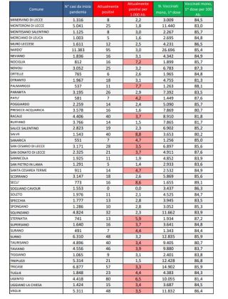 Report covid Asl, la nuova ondata autunnale. 2.527 attualmente positivi in provincia: 341 a Lecce, 103 a Maglie, solo Sogliano senza contagiati. 39 ricoverati al DEA, 3 in rianimazione - Corriere Salentino