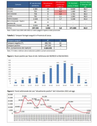 Report covid Asl, salgono a 3.050 gli attualmente positivi: 344 a Lecce, 129 a Nardò, 97 a Surbo. I ricoverati al DEA calano a 34, in Rianimazione sono in 3 - Corriere Salentino