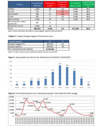 Report covid Asl, nuovo aumento: 3.505 attualmente positivi in provincia 392 a Lecce, 154 a Nardò, 120 a Surbo. 43 ricoverati al Dea, 3 in rianimazione - Corriere Salentino