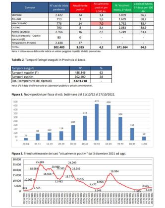 Report covid Asl, la nuova ondata si sgonfia già, ma i ricoverati aumentano. 3.335 attualmente positivi in provincia: 421 a Lecce, 156 a Nardò. 58 ricoverati, 4 in rianimazione - Corriere Salentino
