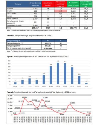 Report covid Asl, la nuova ondata autunnale. 2.527 attualmente positivi in provincia: 341 a Lecce, 103 a Maglie, solo Sogliano senza contagiati. 39 ricoverati al DEA, 3 in rianimazione - Corriere Salentino