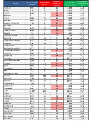 Report covid Asl, risale la curva del contagio. 2.706 attualmente positivi in provincia: 276 a Lecce, 118 a Nardò, 101 a Galatina. 64 ricoverati, 6 nella rianimazione del DEA - Corriere Salentino