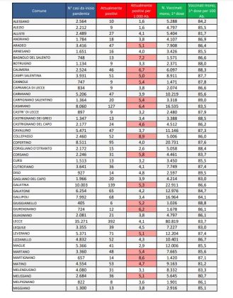 Report covid Asl, la curva del contagio risale: 3.570 attualmente positivi in provincia, 392 a Lecce, 148 a Nardò. Ancora 64 ricoverati, 6 in rianimazione - Corriere Salentino