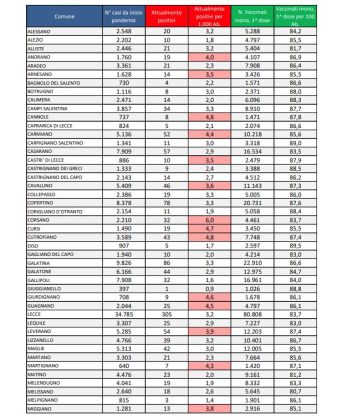 Report covid Asl, numeri in diminuzione: 2.633 attualmente positivi in provincia, 305 a Lecce, 105 a Nardò. 61 ricoverati, 5 in Rianimazione - Corriere Salentino