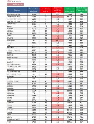 Report covid Asl, risale la curva del contagio. 2.706 attualmente positivi in provincia: 276 a Lecce, 118 a Nardò, 101 a Galatina. 64 ricoverati, 6 nella rianimazione del DEA - Corriere Salentino