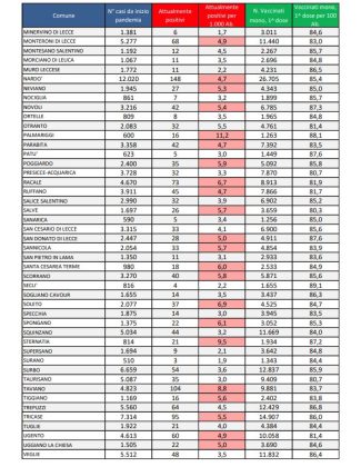 Report covid Asl, la curva del contagio risale: 3.570 attualmente positivi in provincia, 392 a Lecce, 148 a Nardò. Ancora 64 ricoverati, 6 in rianimazione - Corriere Salentino