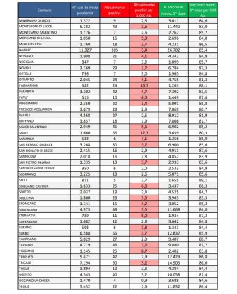 Report covid Asl, numeri in diminuzione: 2.633 attualmente positivi in provincia, 305 a Lecce, 105 a Nardò. 61 ricoverati, 5 in Rianimazione - Corriere Salentino