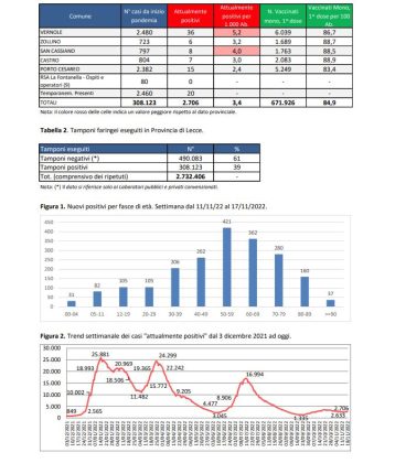 Report covid Asl, risale la curva del contagio. 2.706 attualmente positivi in provincia: 276 a Lecce, 118 a Nardò, 101 a Galatina. 64 ricoverati, 6 nella rianimazione del DEA - Corriere Salentino