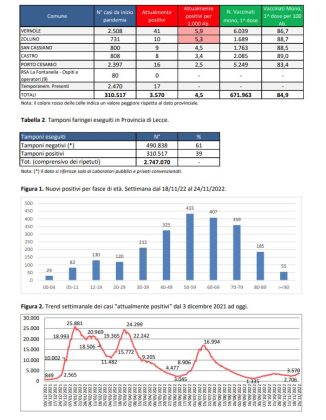 Report covid Asl, la curva del contagio risale: 3.570 attualmente positivi in provincia, 392 a Lecce, 148 a Nardò. Ancora 64 ricoverati, 6 in rianimazione - Corriere Salentino
