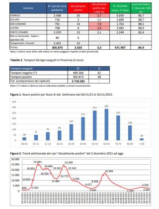 Report covid Asl, numeri in diminuzione: 2.633 attualmente positivi in provincia, 305 a Lecce, 105 a Nardò. 61 ricoverati, 5 in Rianimazione - Corriere Salentino