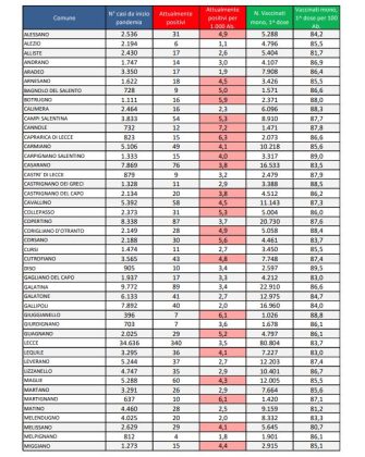 Report covid Asl, 2.915 attualmente positivi in provincia, 340 a Lecce, 134 a Nardò. Aumentano i ricoverati: 64 al DEA, 4 in Rianimazione - Corriere Salentino