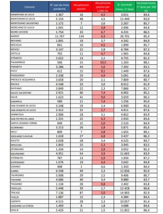 Report covid Asl, 2.915 attualmente positivi in provincia, 340 a Lecce, 134 a Nardò. Aumentano i ricoverati: 64 al DEA, 4 in Rianimazione - Corriere Salentino