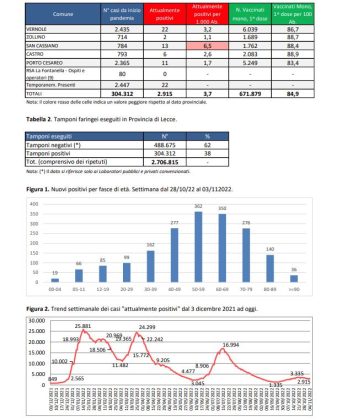 Report covid Asl, 2.915 attualmente positivi in provincia, 340 a Lecce, 134 a Nardò. Aumentano i ricoverati: 64 al DEA, 4 in Rianimazione - Corriere Salentino